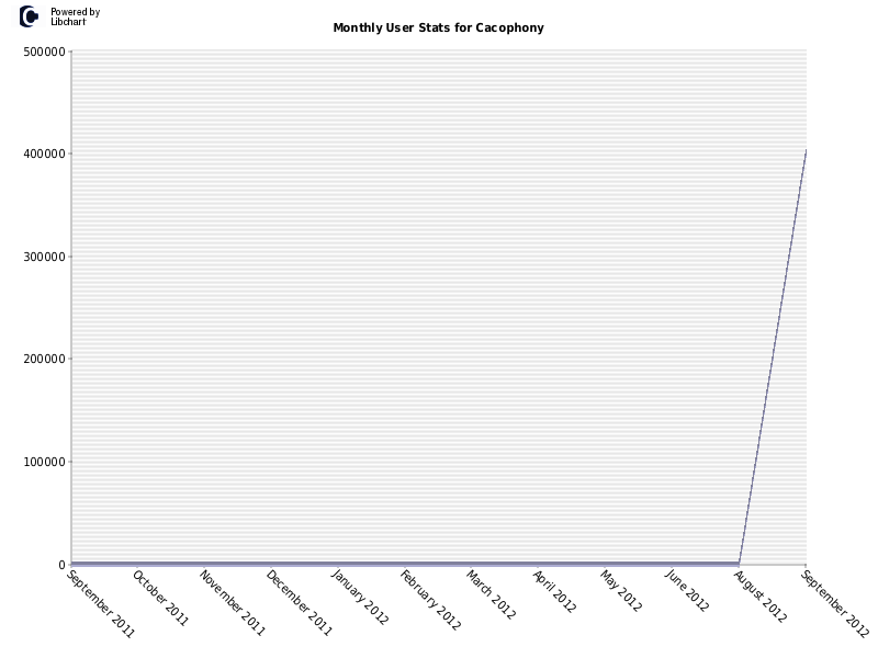 Monthly User Stats for Cacophony